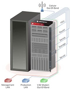 Serial Console Servers with Cellular Out of Band
