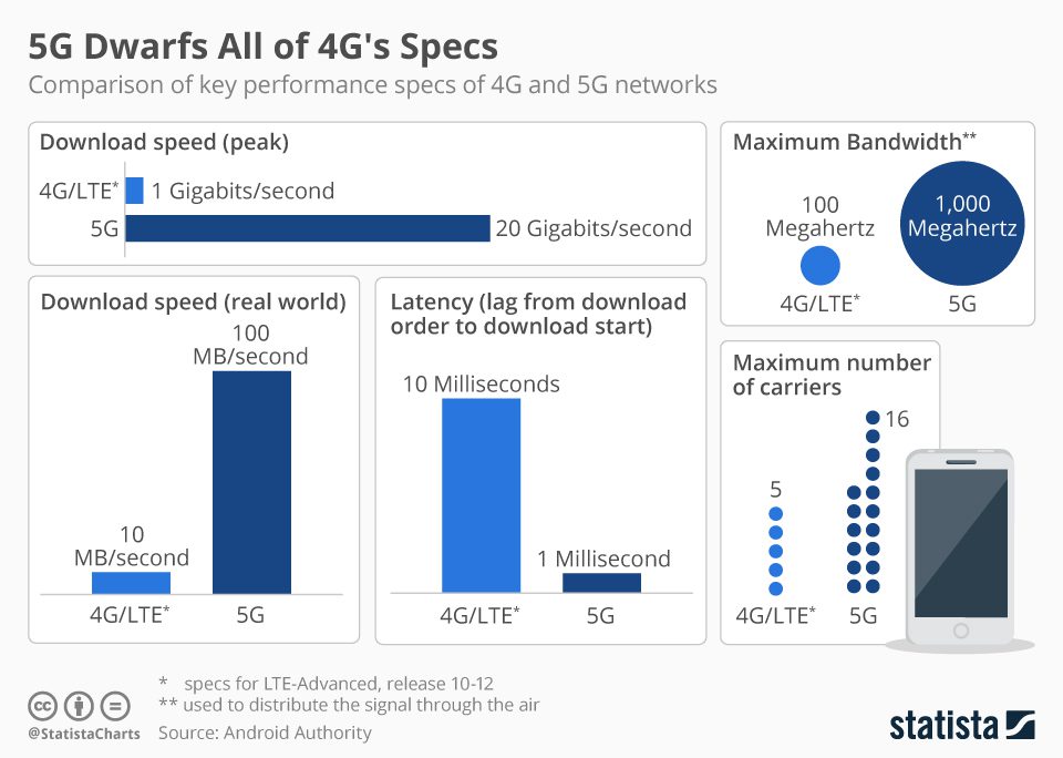 chartoftheday_17506_5g_and_4g_comparison_n