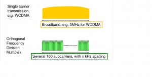 OFDM