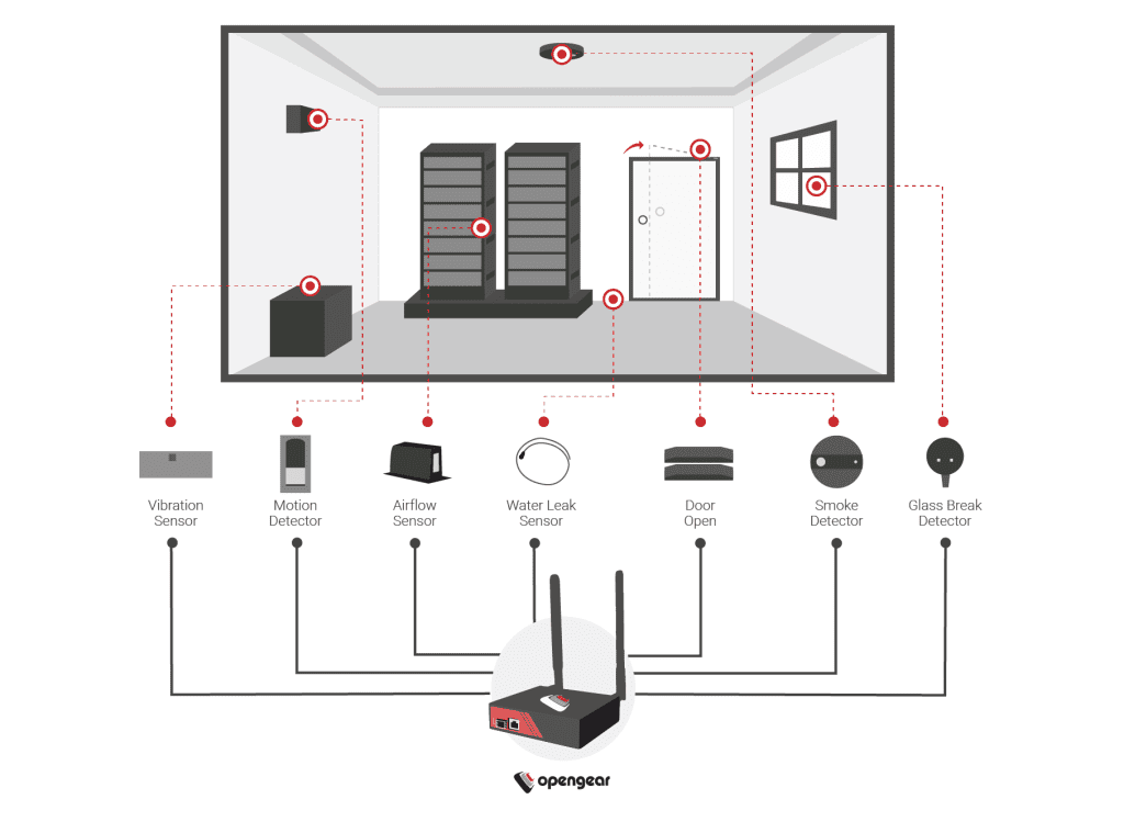 environment monitoring devices for out-of-band management